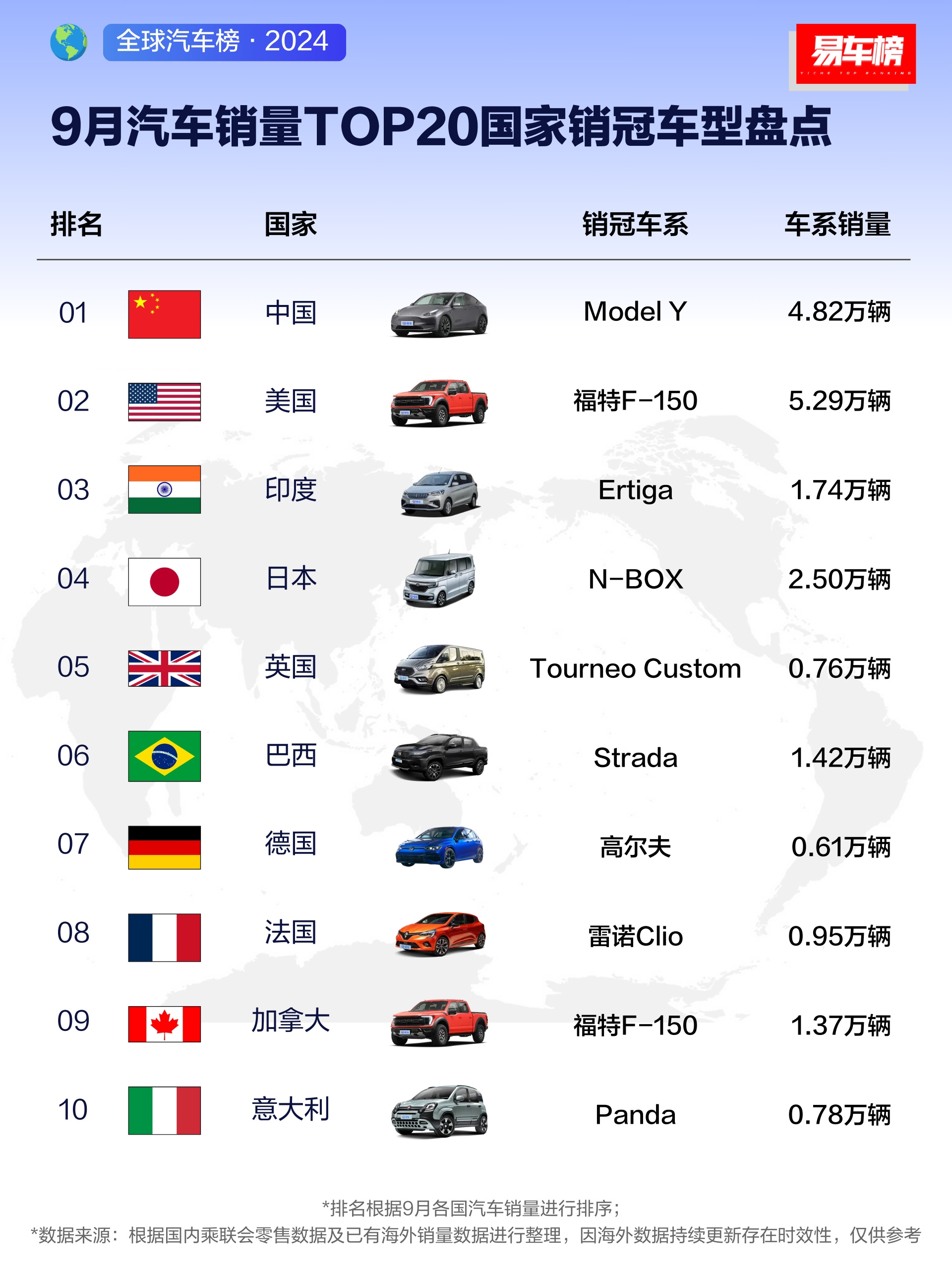 年9月全球前20大汽车市场销量数据爱游戏(ayx)易车榜：2023