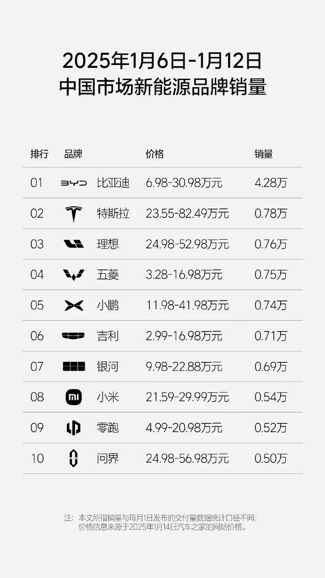 势力销量榜：小米汽车挤进前三爱游戏体育2025年第2周新(图2)