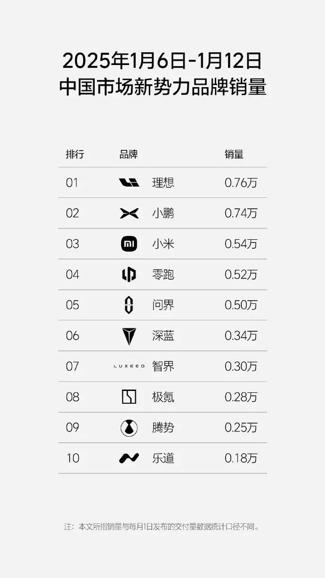 势力销量榜：小米汽车挤进前三爱游戏体育2025年第2周新(图4)