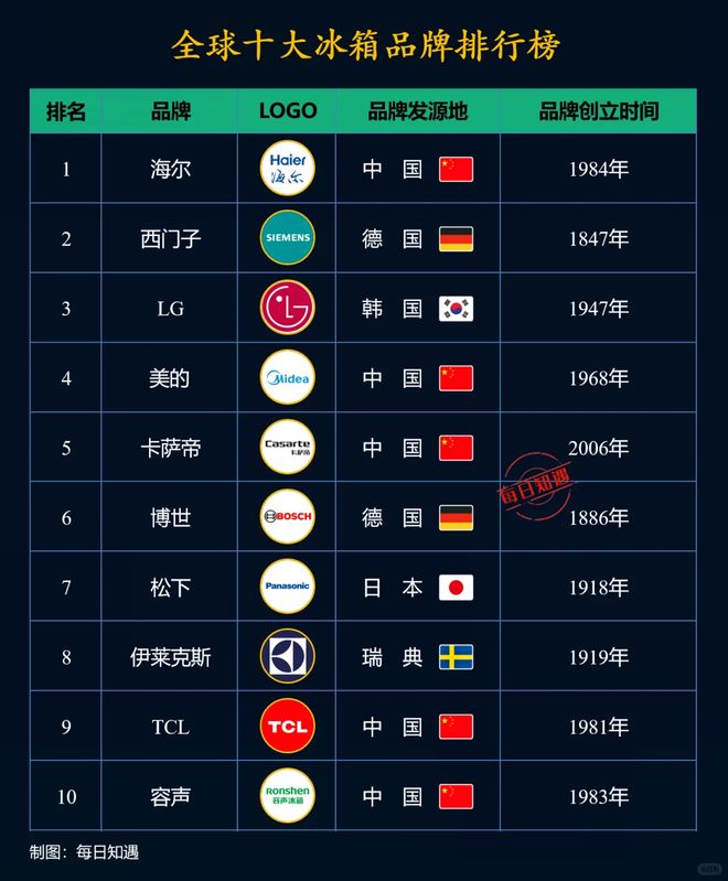 冰箱？过来人说出实情：4个缺点太突出爱游戏平台为什么不建议买“双开门”(图8)