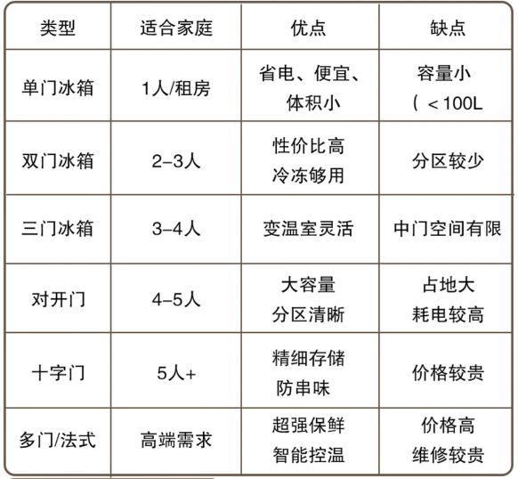 冰箱？过来人说出实情：4个缺点太突出爱游戏平台为什么不建议买“双开门”(图15)